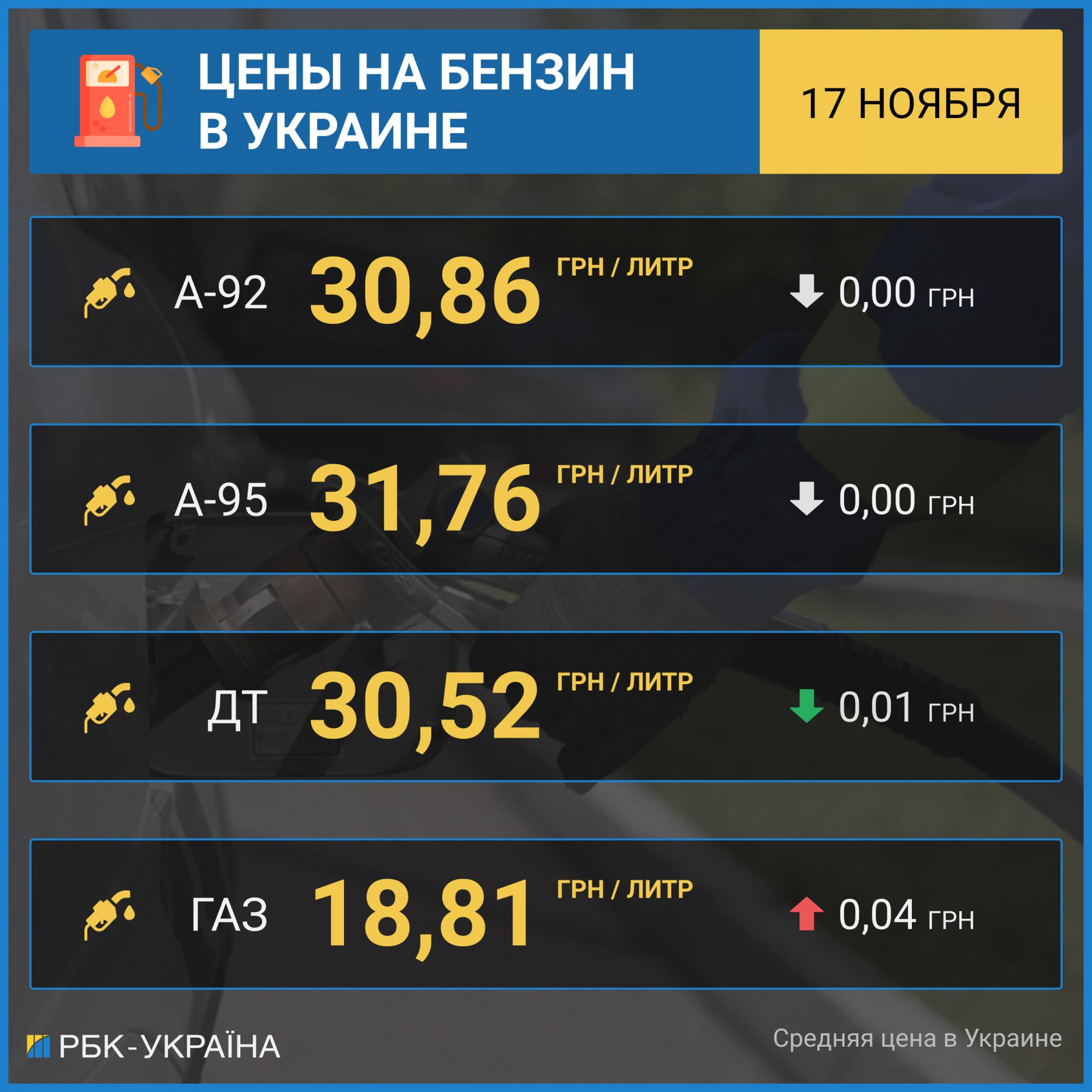 Цены на бензин стабилизировались, автогаз дорожает на АЗС